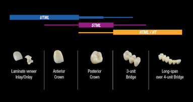Multilayered zirconia in different translucency levels